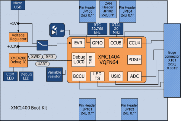 Figure2. Block Diagram of KIT_XMC14_BOOT_001