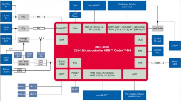 KIT_XMC48_IOT_AWS_WIFI_BlockDiagram